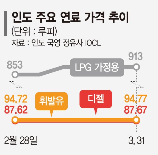'LPG 공급난' 인도는 식당 휴업… 베트남·인니는 주유 대란 [르포]