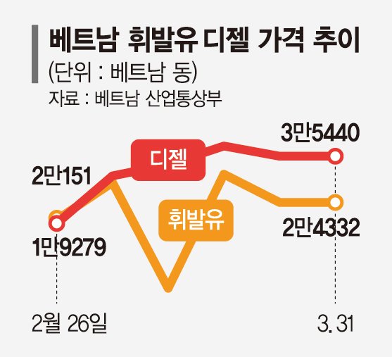 'LPG 공급난' 인도는 식당 휴업… 베트남·인니는 주유 대란 [르포]