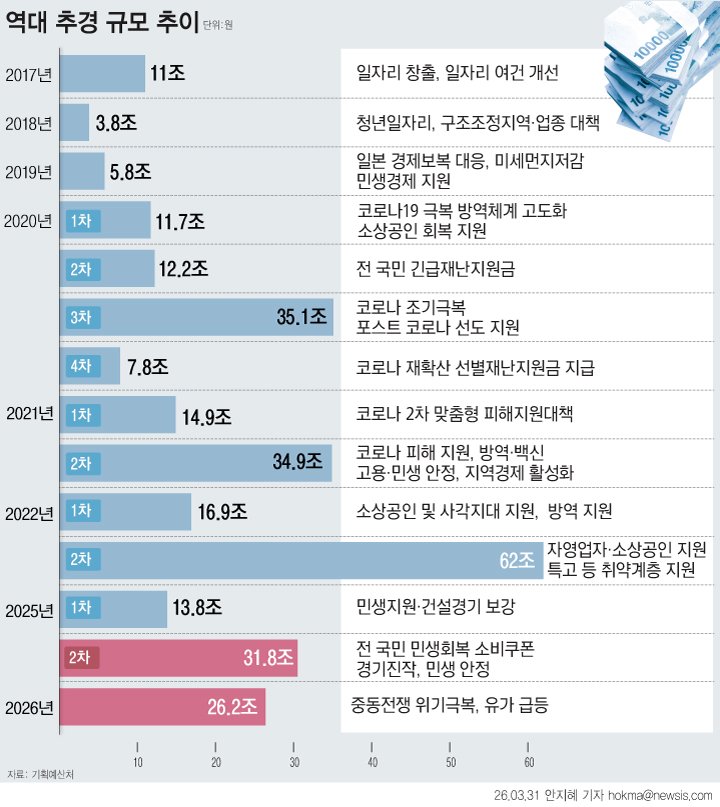 [서울=뉴시스] 정부가 중동 전쟁으로 인한 유가 급등 위기를 극복하기 위해 26조2000억원 규모의 추가경정예산을 편성했다. 이번 추경 26조2000억원 가운데 고유가 부담 완화에 가장 많은 10조1000억원을 배정했다. (그래픽=안지혜 기자) hokma@newsis.com