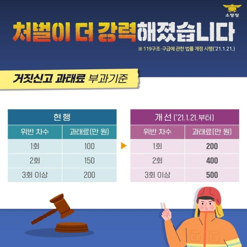 허위 신고 과태료 (출처=연합뉴스)