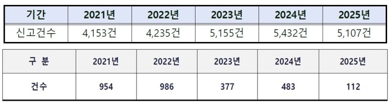 최근 5년간 112(위)와 119에 접수된 허위 신고 건수 (출처=연합뉴스)