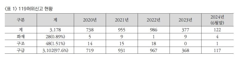 2020~2024년(6월 말) 119 허위 신고 중 97.6%가 구급 관련 허위 신고다. (출처=연합뉴스)