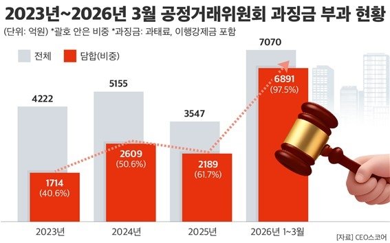 올해 1분기 담합 과징금 6천891억원…작년 연간 규모의 3배 이상 (출처=연합뉴스)