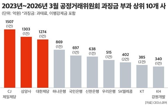 올해 1분기 담합 과징금 6천891억원…작년 연간 규모의 3배 이상 (출처=연합뉴스)