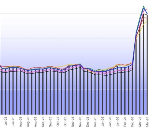 항공유 가격 급등세 (출처=연합뉴스)