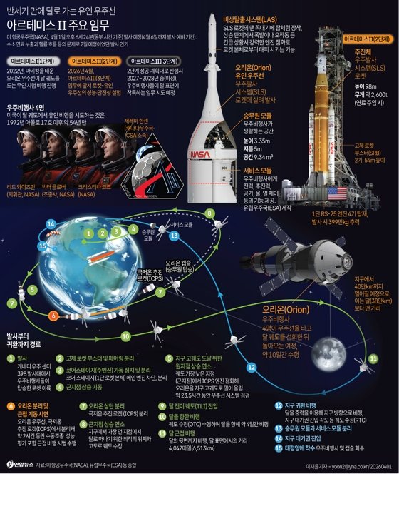아르테미스 2호 주요 임무.연합뉴스