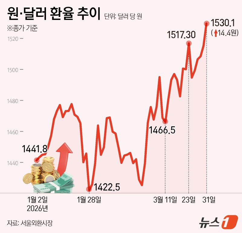 31일 서울 외환시장에 따르면 이날 오후 3시 30분 종가 기준 달러·원 환율은 전일 종가 대비 14.4원 오른 1530.1원에 마감했다. ⓒ 뉴스1 김지영 디자이너