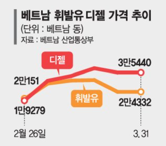 'LPG 공급난' 인도는 식당 휴업… 베트남&middot;인니는 주유 대란 [르포]
