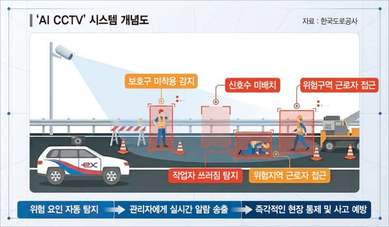 고속도로 곳곳에 깔린 AI… 예리한 눈썰미로 사고 막는다