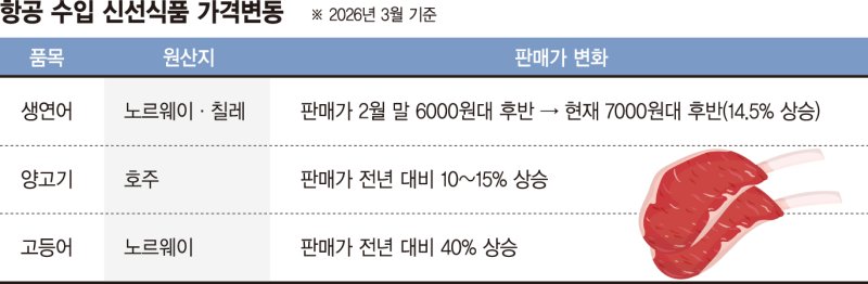 이란서 전쟁 났는데 왜 노르웨이 연어값이 뛰지