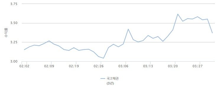 국고채 3년 2월1일~4월1일 금리 추세 (출처=연합뉴스)