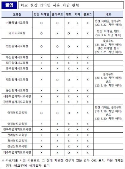 교육부가 강경숙 조국혁신당 의원실에 제출한 2026년 3월23일 기준 교육청별 인터넷 차단 정책 관련 자료. (강경숙 의원실 자료 제공)
