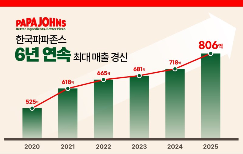 [서울=뉴시스] 한국파파존스 매출액 추이. (사진=한국파파존스 제공) *재판매 및 DB 금지
