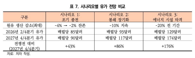 KIEP "조기 종전해도 유가 90달러대…확전시 174달러" (출처=연합뉴스)