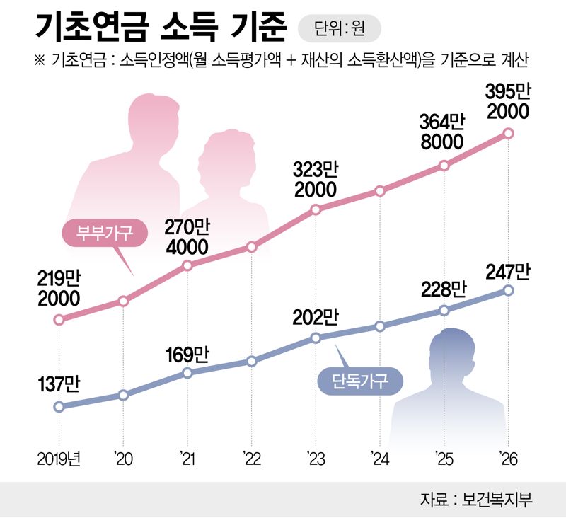기초연금 소득 기준 /그래픽=정기현 기자