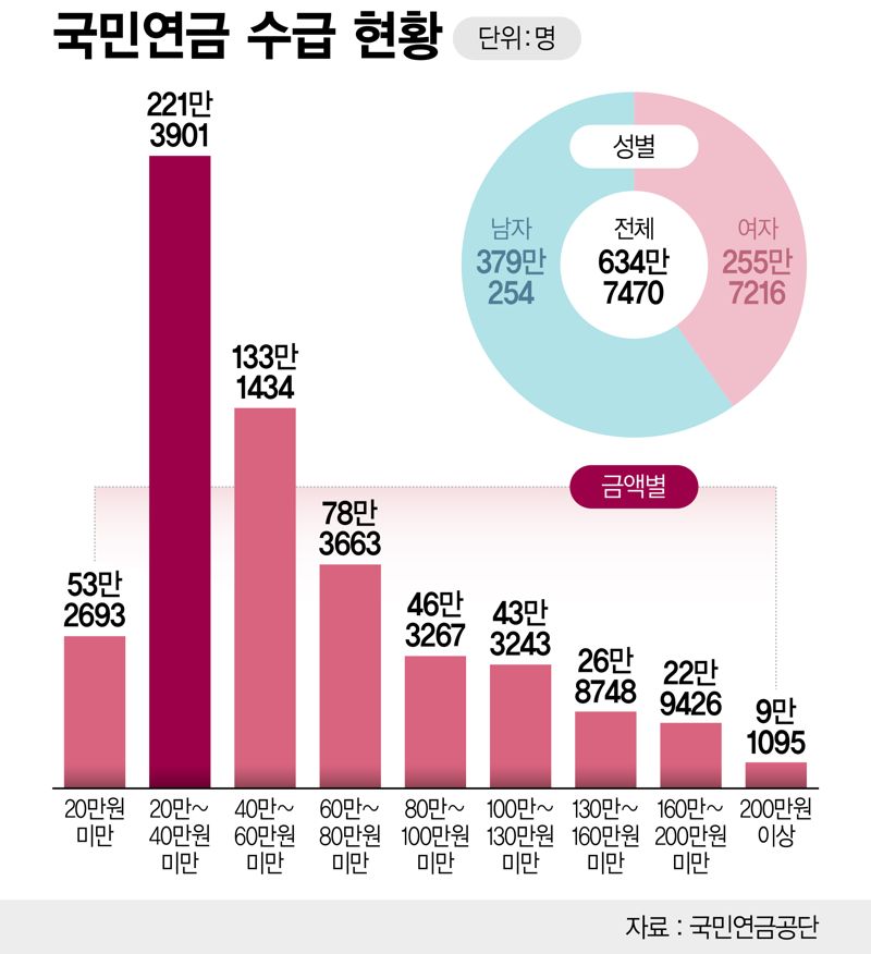국민연금 수급 현황 /그래픽=정기현 기자