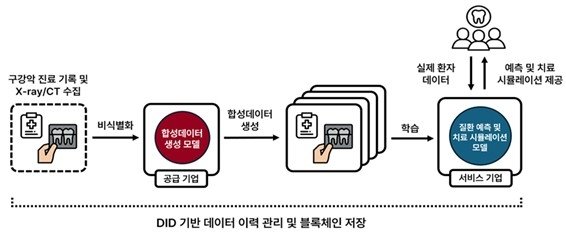 'AI 학습' 활용한 치아교정·재활치료 문 열린다…규제특례 승인 (출처=연합뉴스)