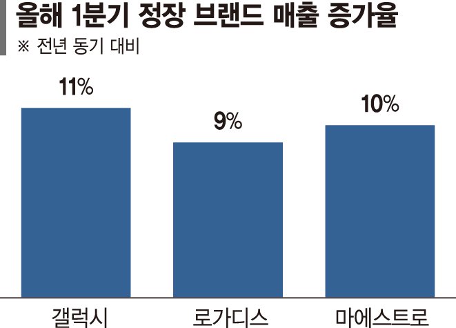 캐주얼에 밀렸던 정장, 결혼 늘며 매출 반등