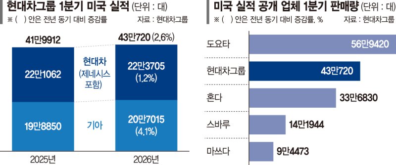 현대차·기아, 美서 나란히 역대 최대 실적
