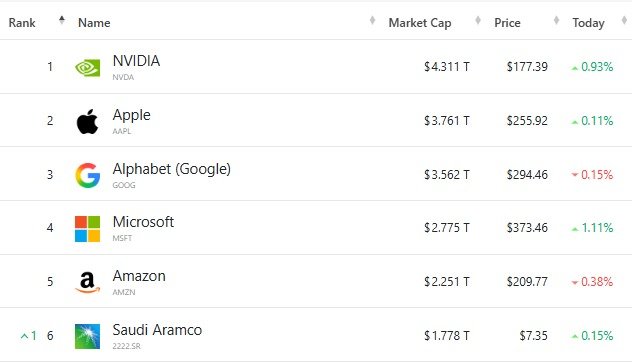 세계 6대 시총 기업 - 야후 파이낸스 갈무리