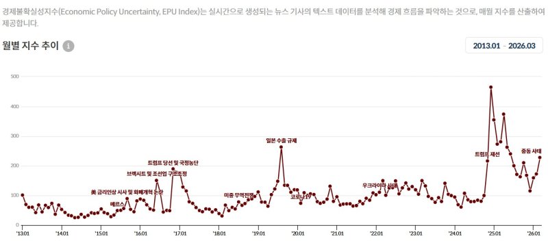 [세종=뉴시스] 3일 한국개발연구원(KDI)에 따르면, 지난달 경제불확실성지수(EPU)는 228.13로 전월(172.73) 대비 32.1% 급등했다. 이는 이재명 정부 출범 이후 가장 높은 수준이다. (사진=KDI 경제교육·정보센터 홈페이지 캡처) 2026.04.02. photo@newsis.com *재판매 및 DB 금지