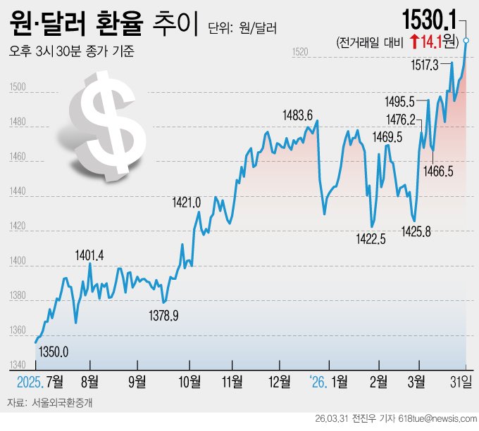 [서울=뉴시스] 31일 서울 외환시장에 따르면 원·달러 환율은 전 거래일보다 14.1원 오른 1530.1원에 마감했다. 환율이 1530원선까지 오른 것은 글로벌 금융위기였던 지난 2009년 3월 이후 처음이다. (그래픽=전진우 기자) 618tue@newsis.com