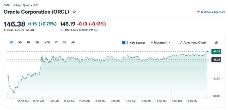 오라클 일일 주가 추이 - 야후 파이낸스 갈무리