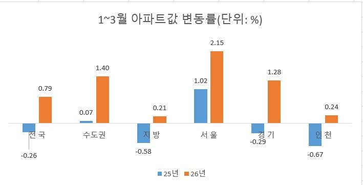 자료 : 한국부동산원