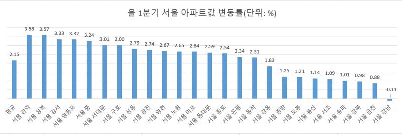 "집 팔아 빚 갚아라" 돈줄 막히는데...강남 '하락', 관악 3% 상승