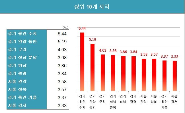 자료 : 한국부동산원