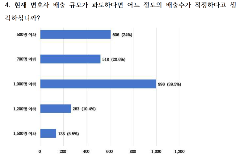 변협이 지난 2026년 2월 13일~3월 6일까지 진행한 '변호사 수 적정성에 관한 설문조사'를 실시한 결과 내용. 변협
