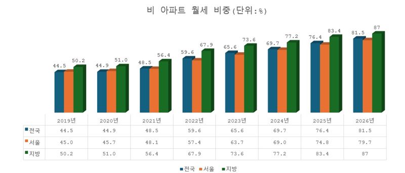 주: 26년은 2월 누계 자료 : 국토교통부
