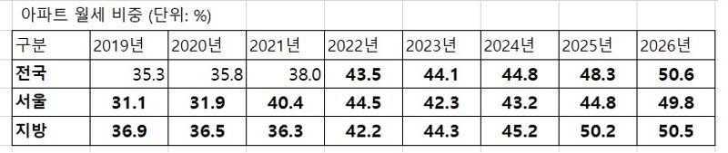 주: 26년은 2월 누계 기준 자료 : 국토교통부