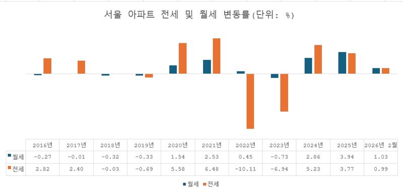 자료 : 한국부동산원