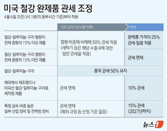 도널드 트럼프 미국 행정부가 철강·알루미늄·구리 함량이 15%를 넘는 파생제품에 대한 관세를 25%로 일괄 조정한다. 제품 내 금속의 함유 비율을 기준으로 50%의 관세를 매겨오던 방식을 보다 단순화한 것으로, 한국 기업들이 수출하는 세탁기와 냉장고 등이 이에 영향을 받게 된다./뉴스1 윤주희 디자이너
