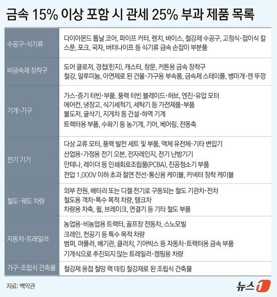 금속 15% 이상 포함 시 관세 25% 부과 제품 목록.(백악관 자료)./뉴스1 윤주희 디자이너