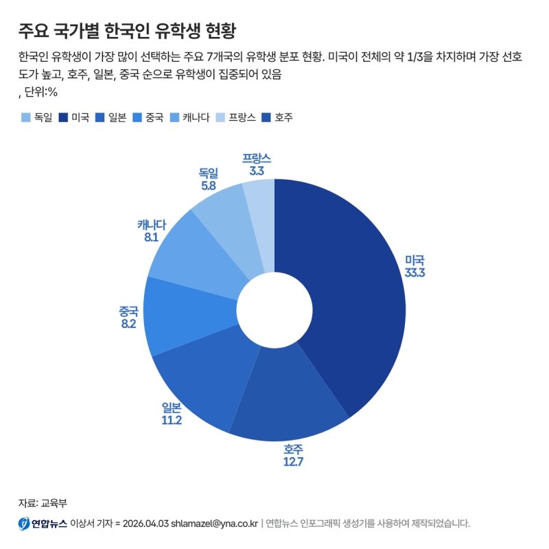 주요 국가별 한국인 유학생 현황 (출처=연합뉴스)
