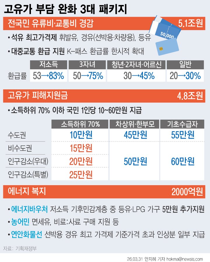 [서울=뉴시스] 31일 기획예산처에 따르면, 정부는 이번 추경 26조2000억원 가운데 고유가 부담 완화에 가장 많은 10조1000억원을 배정했다. 전국민 유류비·교통비 부담을 낮추는 한편 소득 하위 70% 이하 국민에게 1인당 10만~60만원을 차등 지급하기로 했다. 또 자율적 차량 5부제 시행과 함께 K-패스 기본형 환급률을 한시적으로 최대 30%포인트(p) 올리기로 했다. (그래픽=안지혜 기자) hokma@newsis.com
