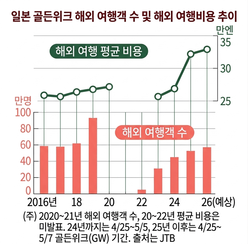 “며칠 새 30만원 더 냈다” 日골든위크 덮친 항공권 폭등[재팬인사이드]