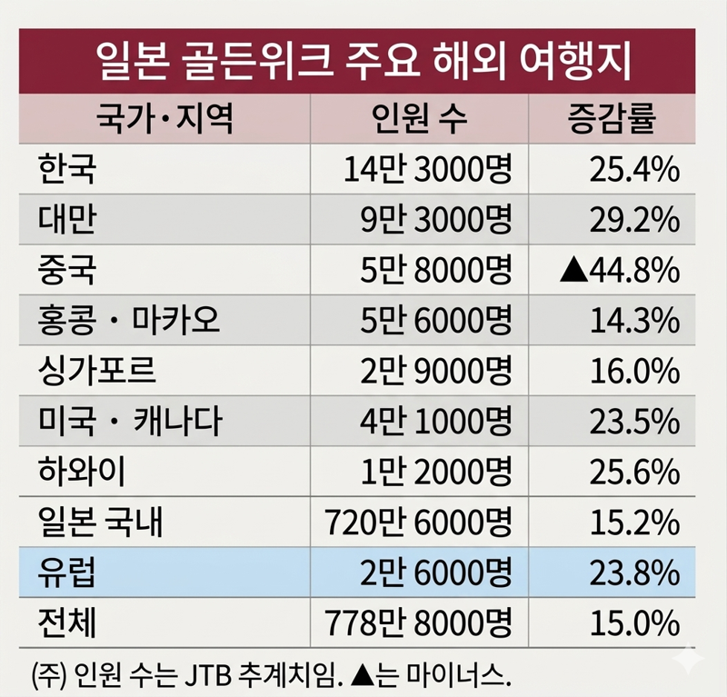 “며칠 새 30만원 더 냈다” 日골든위크 덮친 항공권 폭등[재팬인사이드]