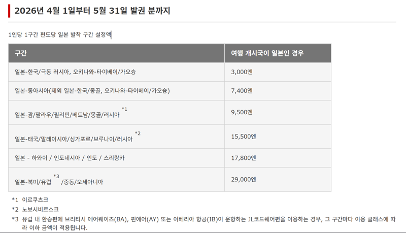 전일본공수(ANA) 홈페이지 내 유류할증료(연료 서차지) 부과 관련 공지글. 출처=전일본공수