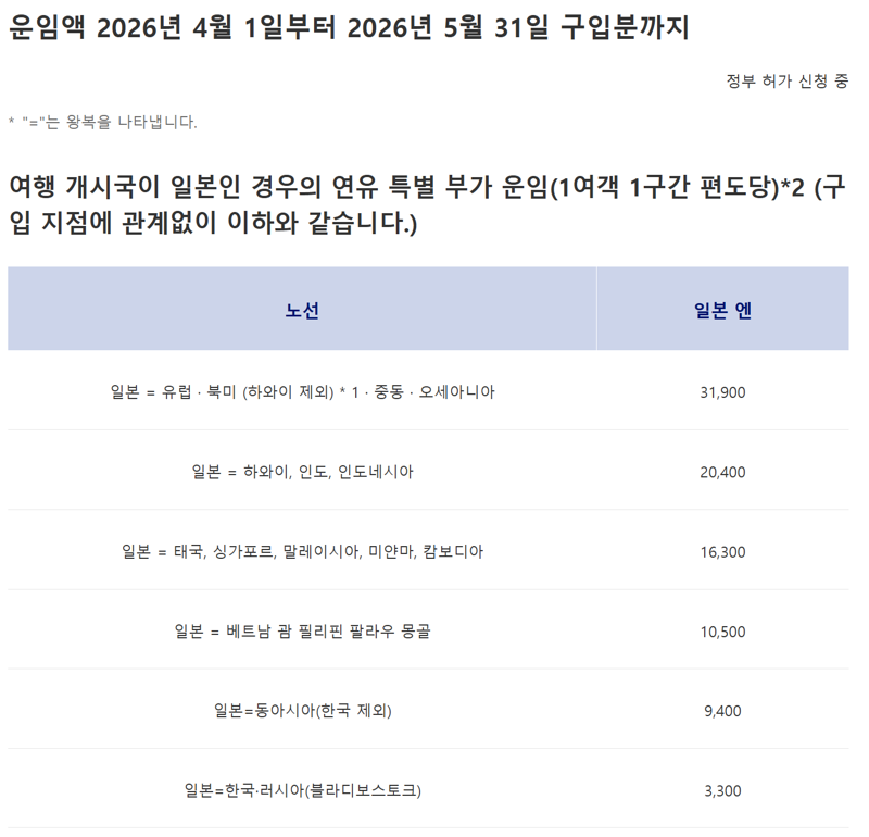 일본항공(JAL) 홈페이지 내 유류할증료(연료 서차지) 부과 공지글. 출처=일본항공