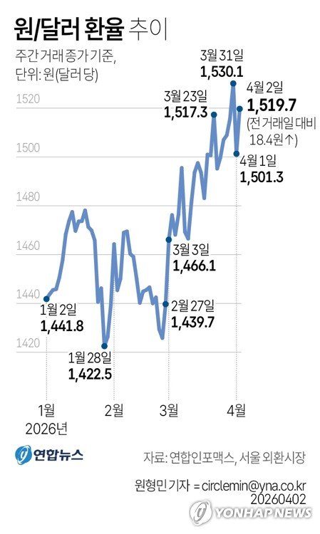 [그래픽] 원/달러 환율 추이 (출처=연합뉴스)