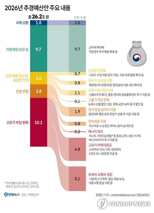 [그래픽] 2026년 추경예산안 주요 내용 (출처=연합뉴스)