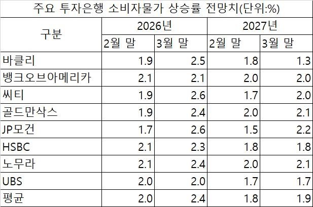 주요 투자은행별 물가전망치 (출처=연합뉴스)