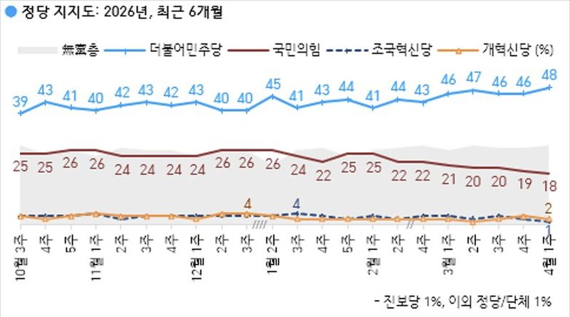 한국갤럽 정당지지율 추이(한국갤럽)