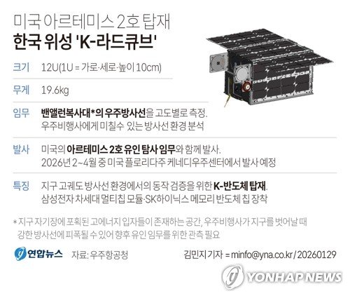 [그래픽] 미국 아르테미스 2호 탑재 한국 위성 'K-라드큐브' (출처=연합뉴스)