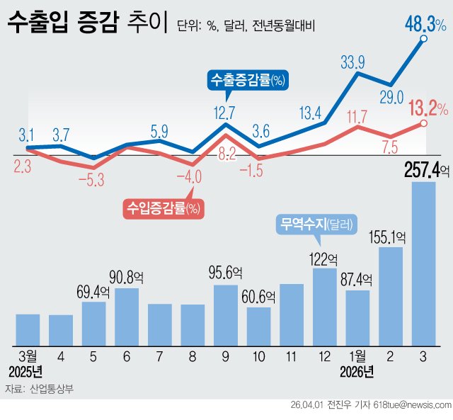 [서울=뉴시스] 1일 산업통상부에 따르면 3월 수출은 전년 대비 48.3% 증가한 861억3000만 달러(129조5395억원)로 집계됐다. 중동 사태에도 불구하고 사상 처음으로 월 800억 달러를 돌파하며 수출 증가세는 10개월째 이어졌다. 무역수지도 257억4000만 달러(38조7129억원) 흑자를 기록해 14개월 연속 흑자 기조를 유지했다. (그래픽=전진우 기자) 618tue@newsis.com