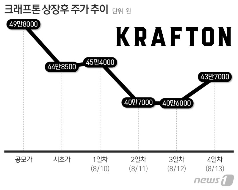 크래프톤 상장 초기 주가 추이 ⓒ 뉴스1 최수아 디자이너