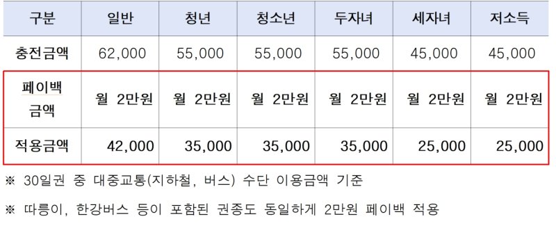 기후동행카드 환급 금액. 서울시 제공